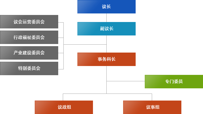 议长、副议长、议会运营委员会、行政福祉委员会、产业建设委员会、特别委员会、事务科长、专门委员、议政组、议事组 
