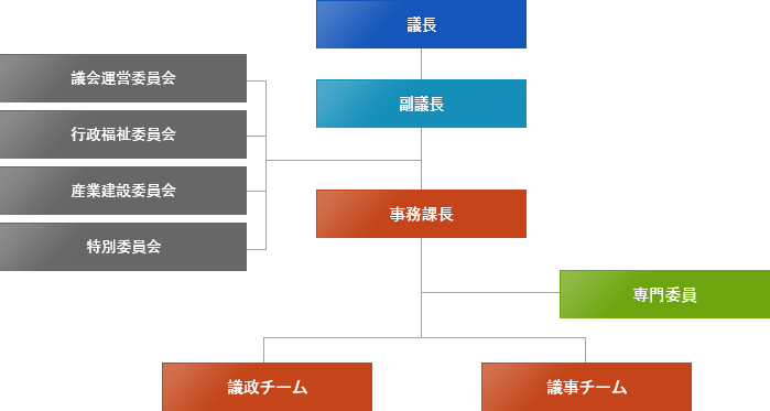 議長、副議長、議会運営委員会、行政福祉委員会、産業建設委員会、特別委員会、事務課長、専門委員、議政チーム、議事チーム