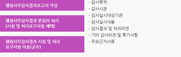 행정사무감사결과보고서 작성 
		행정사무감사결과 본회의 처리(시정 및 처리요구사항 채택) 
		행정사무감사결과 시정 및 처리요구사항 이송(군수)
- 감사목적
- 감사시관
- 감사실시대상기관
- 감사실시내용
- 감사결과 및 처리의견
- 기타 감사의견 및 특기사항
- 주요근거서류
